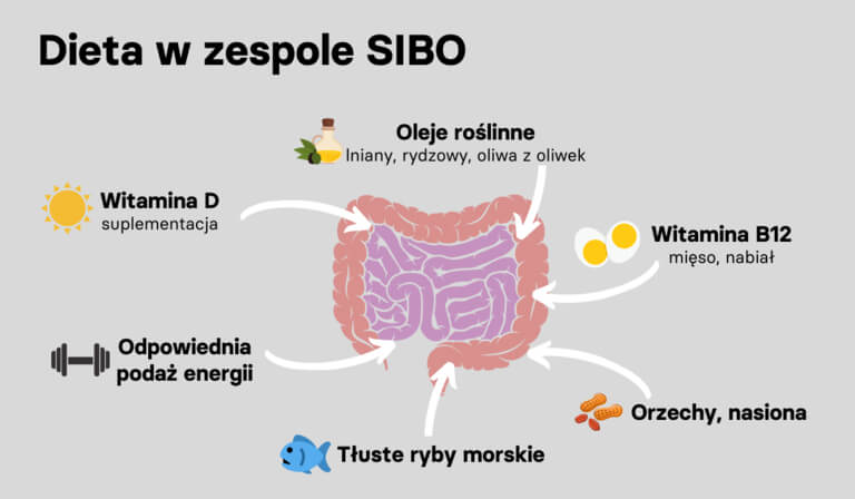 Zespół rozrostu bakteryjnego jelita cienkiego SIBO Vitalia